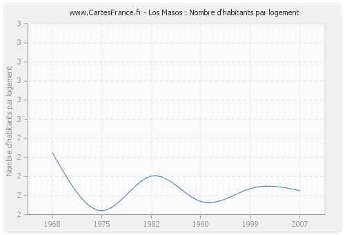 Los Masos : Nombre d'habitants par logement